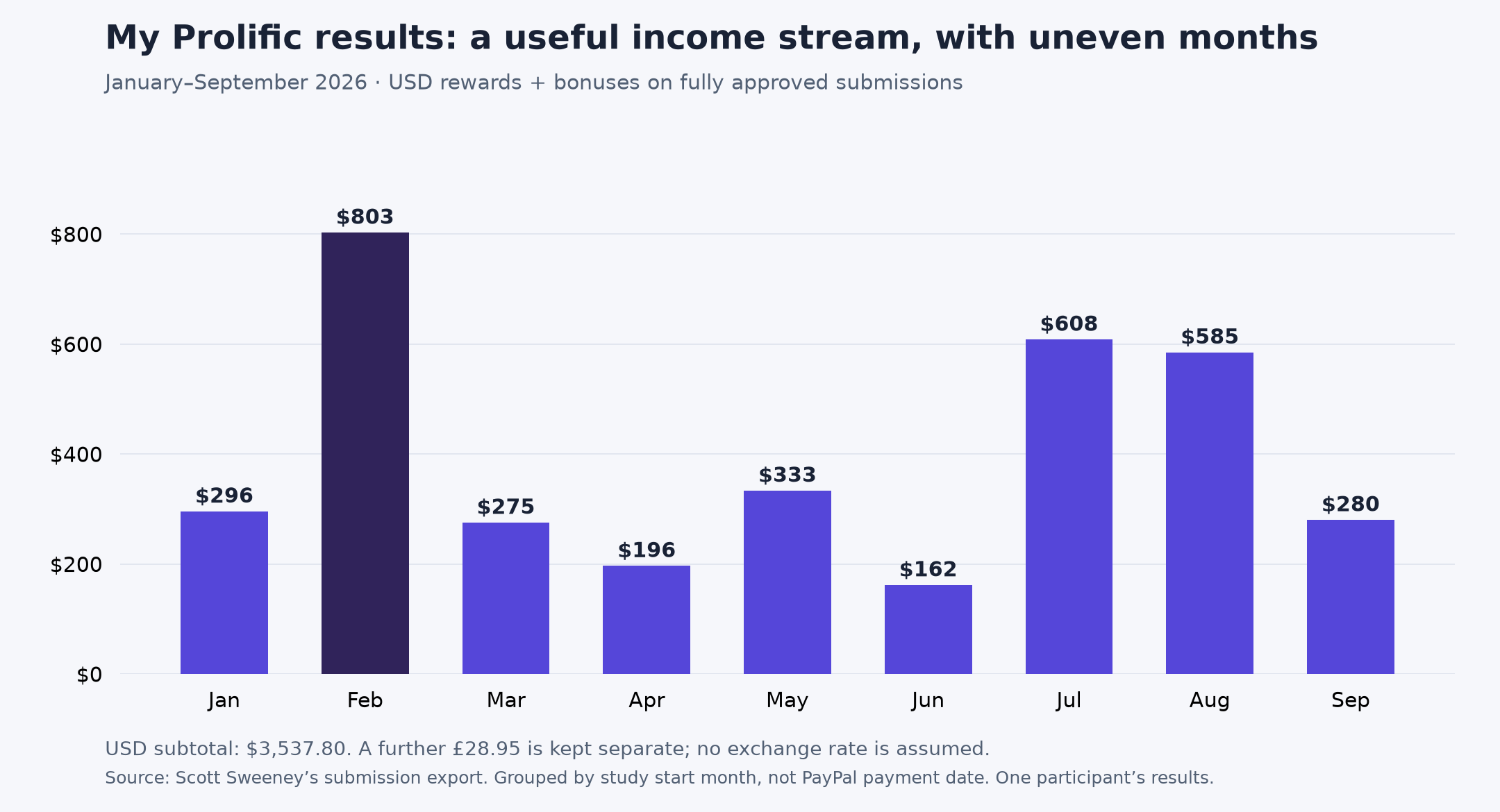 Scott’s fully approved USD Prolific rewards and bonuses, January through September 2026: 295.61, 802.65, 275.23, 196.43, 333.34, 161.66, 608.09, 584.75, and 280.04 dollars.
