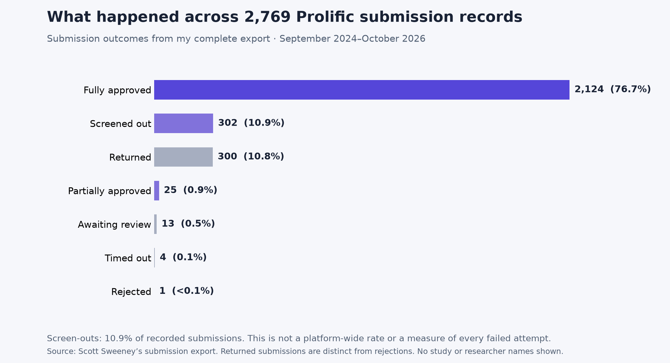 Outcomes among 2,769 submission records: 2,124 fully approved, 302 screened out, 300 returned, 25 partially approved, 13 awaiting review, four timed out, and one rejected.